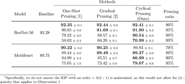 Figure 3 for Cyclical Pruning for Sparse Neural Networks
