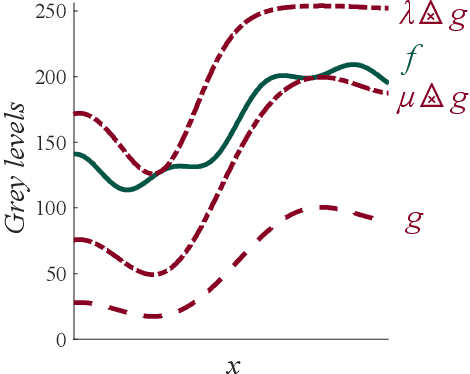 Figure 4 for Functional Asplund's metrics for pattern matching robust to variable lighting conditions