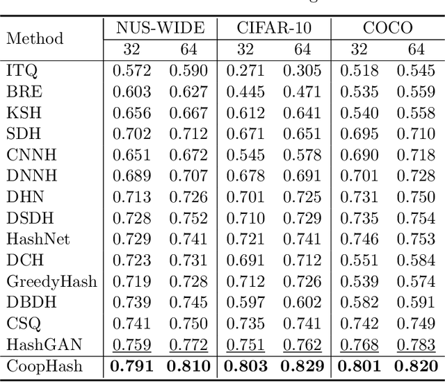 Figure 3 for CoopHash: Cooperative Learning of Multipurpose Descriptor and Contrastive Pair Generator via Variational MCMC Teaching for Supervised Image Hashing