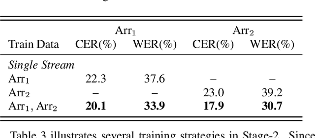 Figure 3 for A practical two-stage training strategy for multi-stream end-to-end speech recognition