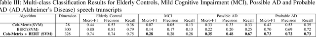 Figure 4 for Predicting Early Indicators of Cognitive Decline from Verbal Utterances