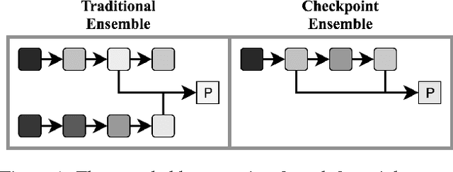 Figure 1 for Checkpoint Ensembles: Ensemble Methods from a Single Training Process
