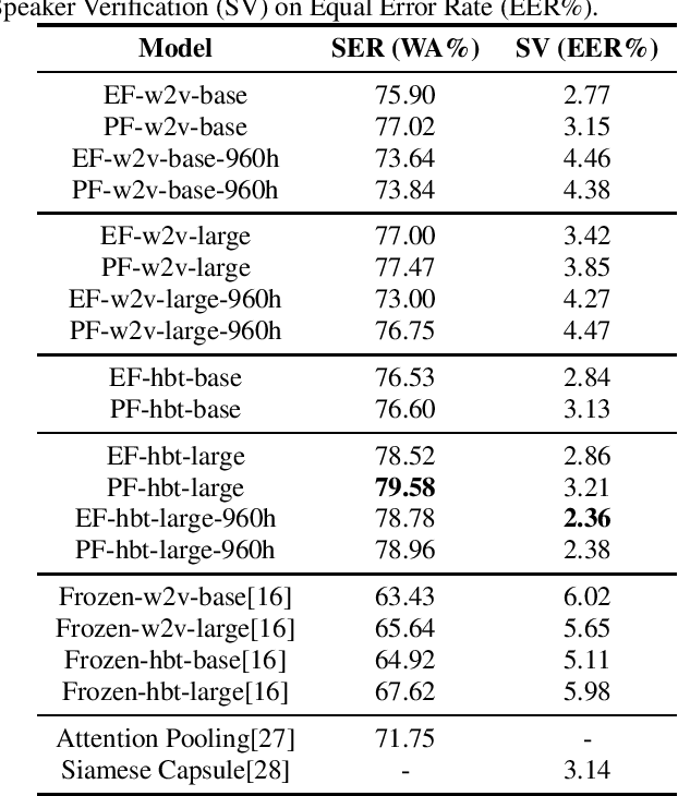 Figure 2 for A Fine-tuned Wav2vec 2.0/HuBERT Benchmark For Speech Emotion Recognition, Speaker Verification and Spoken Language Understanding