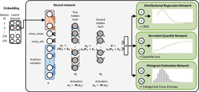 Figure 2 for Machine learning methods for postprocessing ensemble forecasts of wind gusts: A systematic comparison