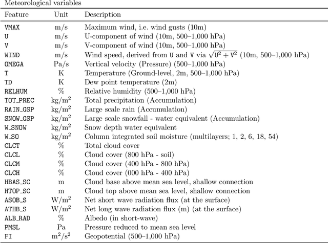Figure 1 for Machine learning methods for postprocessing ensemble forecasts of wind gusts: A systematic comparison