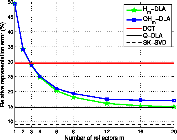 Figure 3 for Fast Orthonormal Sparsifying Transforms Based on Householder Reflectors