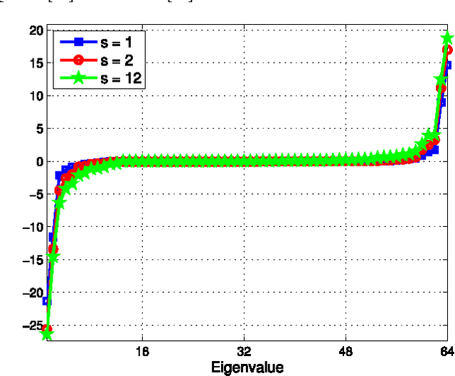 Figure 4 for Fast Orthonormal Sparsifying Transforms Based on Householder Reflectors
