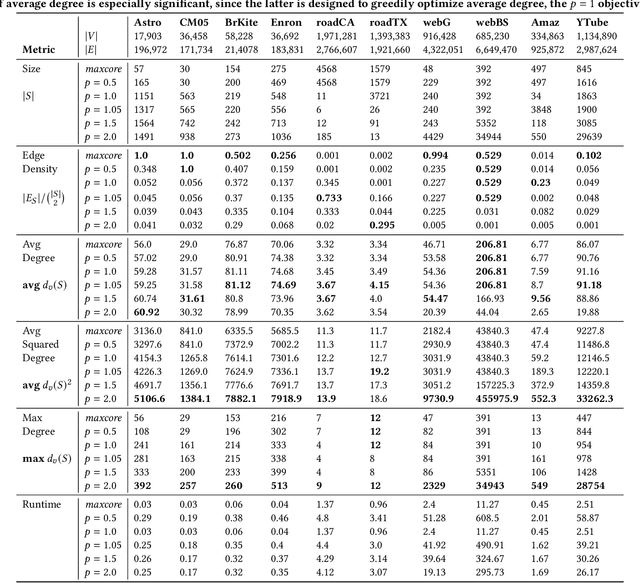 Figure 2 for The Generalized Mean Densest Subgraph Problem
