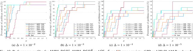 Figure 2 for Majorization Minimization Methods for Distributed Pose Graph Optimization