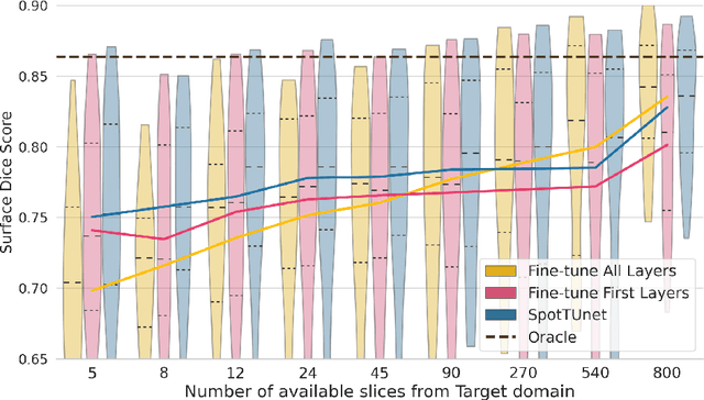 Figure 3 for Anatomy of Domain Shift Impact on U-Net Layers in MRI Segmentation