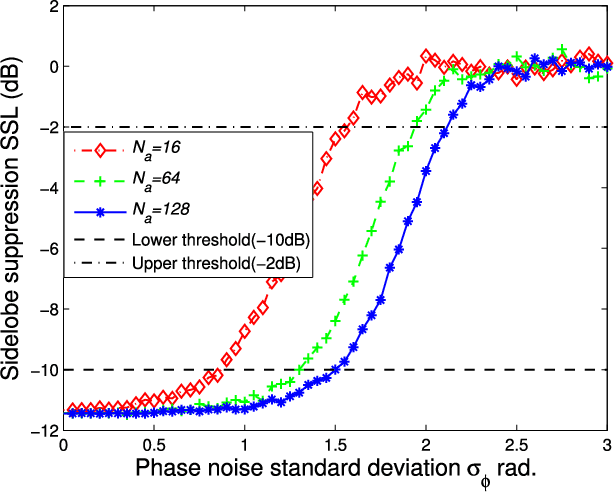 Figure 3 for Two Dimensional Array Imaging with Beam Steered Data