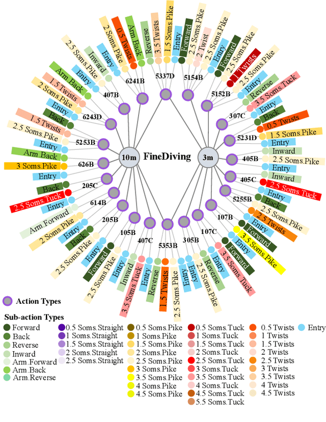 Figure 2 for FineDiving: A Fine-grained Dataset for Procedure-aware Action Quality Assessment