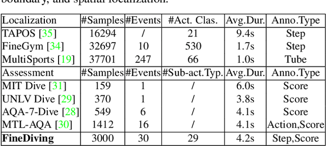 Figure 1 for FineDiving: A Fine-grained Dataset for Procedure-aware Action Quality Assessment