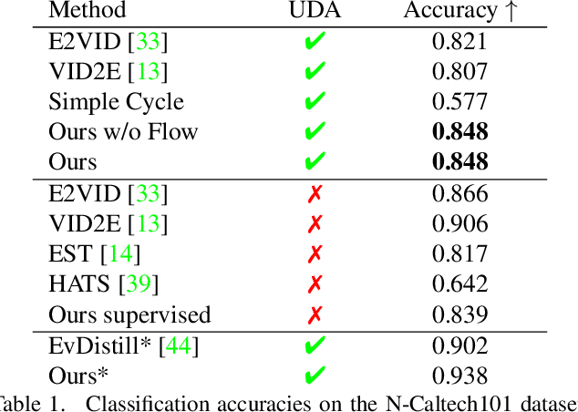 Figure 2 for Bridging the Gap between Events and Frames through Unsupervised Domain Adaptation