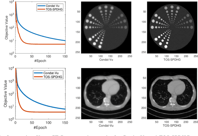 Figure 1 for Stochastic Primal-Dual Three Operator Splitting with Arbitrary Sampling and Preconditioning