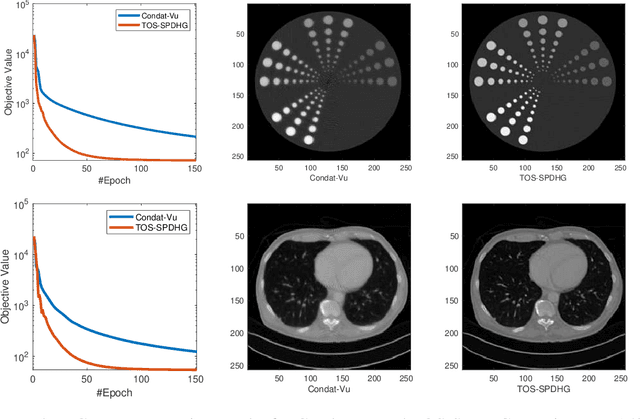 Figure 2 for Stochastic Primal-Dual Three Operator Splitting with Arbitrary Sampling and Preconditioning