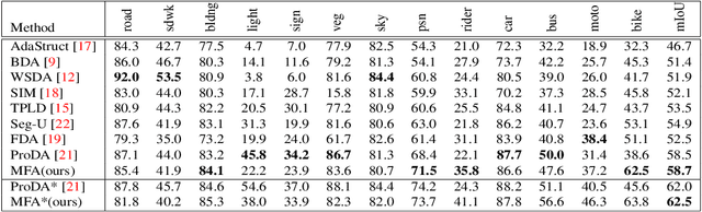 Figure 4 for Multiple Fusion Adaptation: A Strong Framework for Unsupervised Semantic Segmentation Adaptation