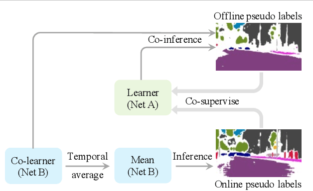 Figure 1 for Multiple Fusion Adaptation: A Strong Framework for Unsupervised Semantic Segmentation Adaptation
