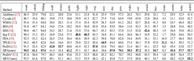 Figure 2 for Multiple Fusion Adaptation: A Strong Framework for Unsupervised Semantic Segmentation Adaptation