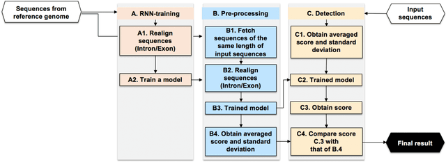 Figure 3 for DNA Steganalysis Using Deep Recurrent Neural Networks