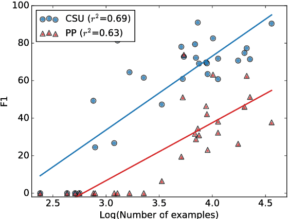 Figure 3 for DeepTag: inferring all-cause diagnoses from clinical notes in under-resourced medical domain