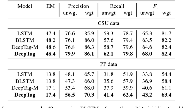 Figure 4 for DeepTag: inferring all-cause diagnoses from clinical notes in under-resourced medical domain