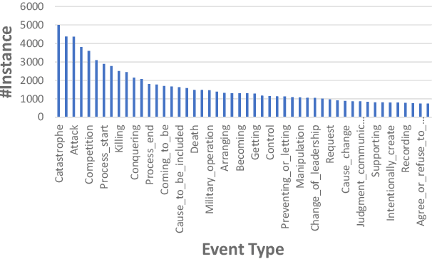 Figure 4 for MAVEN: A Massive General Domain Event Detection Dataset