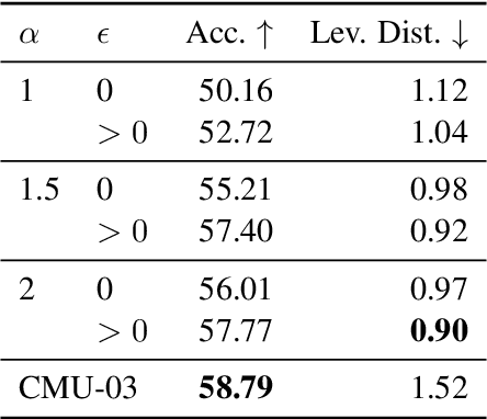 Figure 4 for Smoothing and Shrinking the Sparse Seq2Seq Search Space