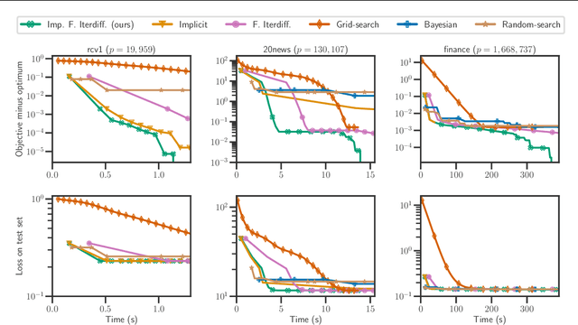 Figure 3 for Implicit differentiation of Lasso-type models for hyperparameter optimization