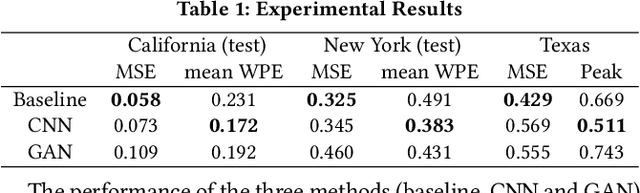Figure 2 for Super-Resolution Reconstruction of Interval Energy Data