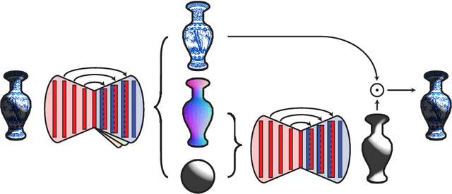 Figure 3 for Self-Supervised Intrinsic Image Decomposition