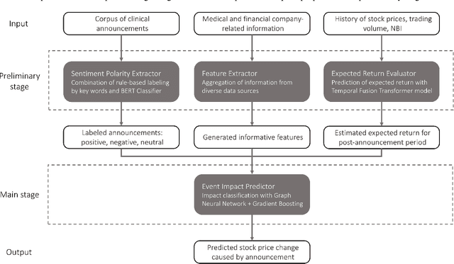 Figure 1 for New drugs and stock market: how to predict pharma market reaction to clinical trial announcements