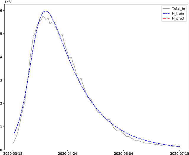 Figure 1 for Assessment of COVID-19 hospitalization forecasts from a simplified SIR model