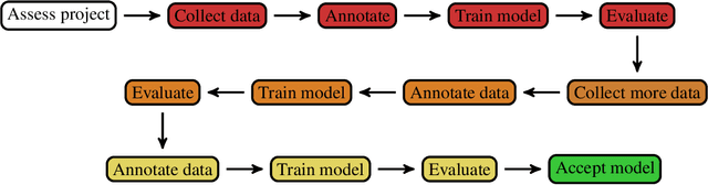 Figure 2 for An Overview and Case Study of the Clinical AI Model Development Life Cycle for Healthcare Systems