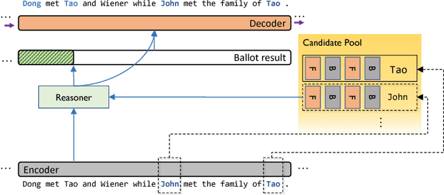 Figure 3 for Neural Entity Reasoner for Global Consistency in NER