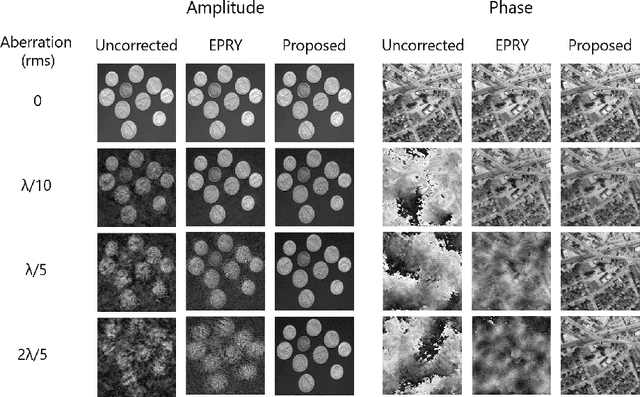 Figure 3 for Exceeding the limits of algorithmic self-calibration in super-resolution imaging