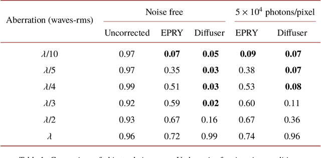 Figure 2 for Exceeding the limits of algorithmic self-calibration in super-resolution imaging