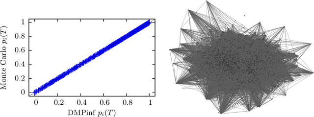 Figure 3 for Scalable Influence Estimation Without Sampling