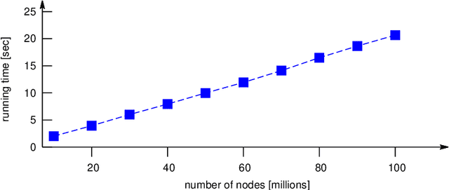 Figure 4 for Scalable Influence Estimation Without Sampling