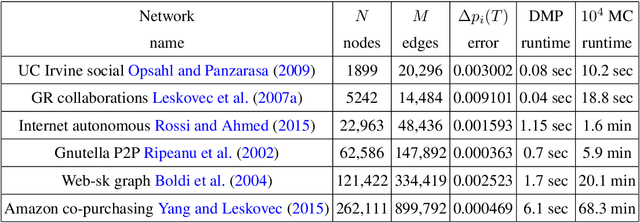 Figure 2 for Scalable Influence Estimation Without Sampling