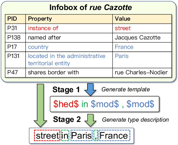 Figure 1 for Ensuring Readability and Data-fidelity using Head-modifier Templates in Deep Type Description Generation
