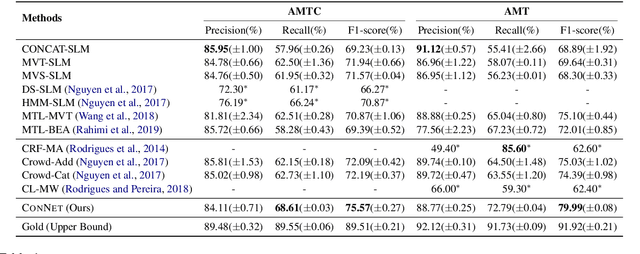Figure 2 for Learning to Contextually Aggregate Multi-Source Supervision for Sequence Labeling