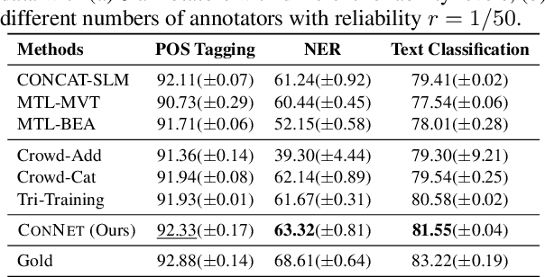 Figure 4 for Learning to Contextually Aggregate Multi-Source Supervision for Sequence Labeling