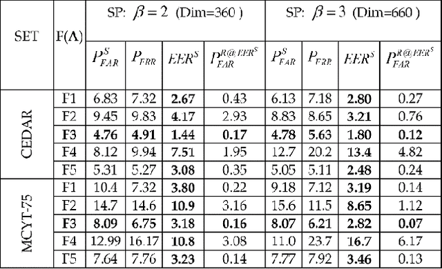 Figure 4 for A comprehensive study of sparse representation techniques for offline signature verification