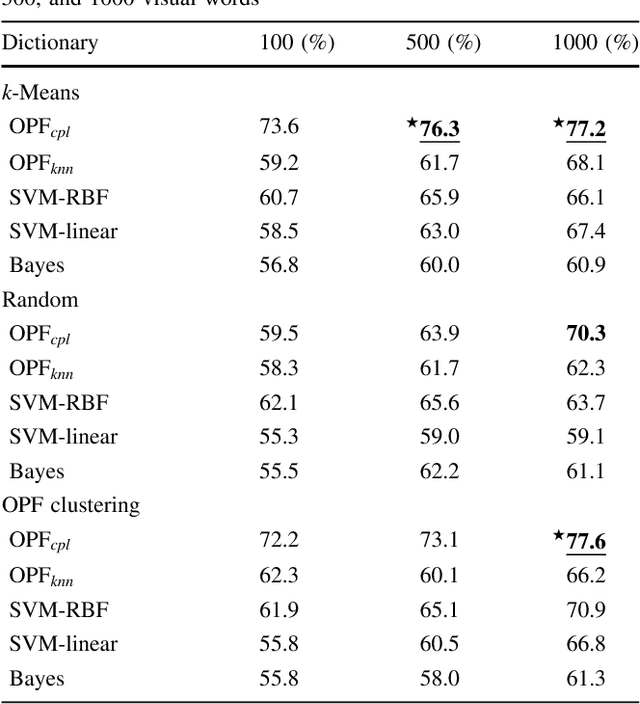 Figure 2 for Learning Visual Representations with Optimum-Path Forest and its Applications to Barrett's Esophagus and Adenocarcinoma Diagnosis