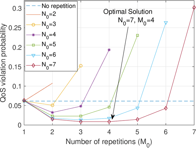 Figure 4 for Interference-Limited Ultra-Reliable and Low-Latency Communications: Graph Neural Networks or Stochastic Geometry?