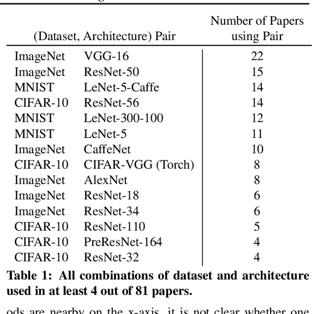 Figure 2 for What is the State of Neural Network Pruning?