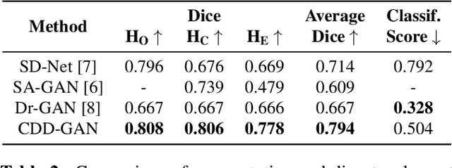 Figure 3 for Disentanglement enables cross-domain Hippocampus Segmentation