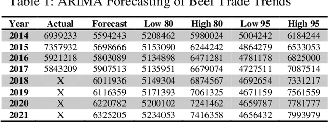 Figure 2 for Application of Machine Learning in Forecasting International Trade Trends