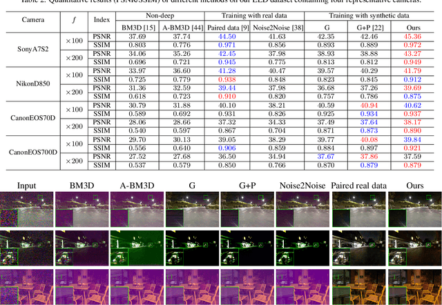 Figure 4 for A Physics-based Noise Formation Model for Extreme Low-light Raw Denoising